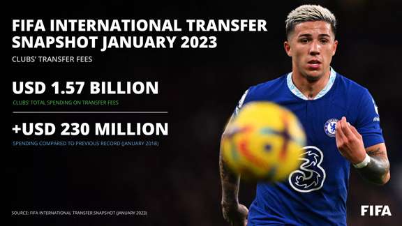 FIFA Publishes International Transfer Snapshot (January 2023): New All-Time Highs